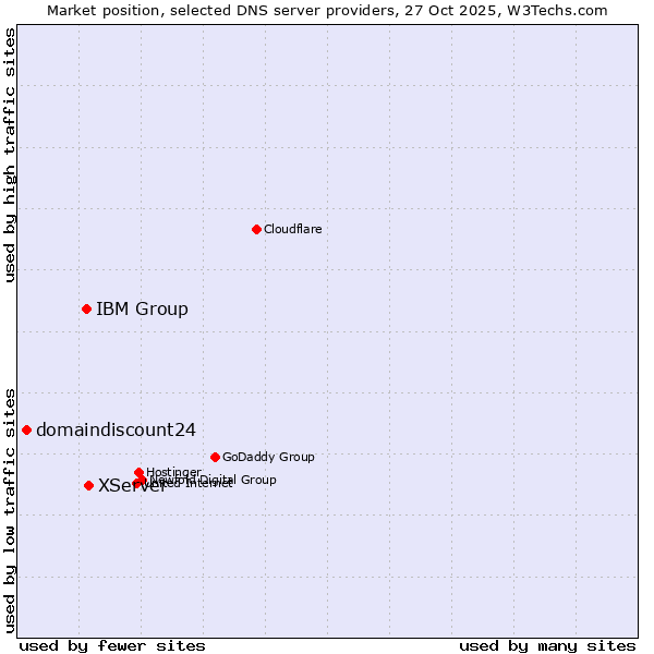 Market position of XServer vs. IBM Group vs. domaindiscount24