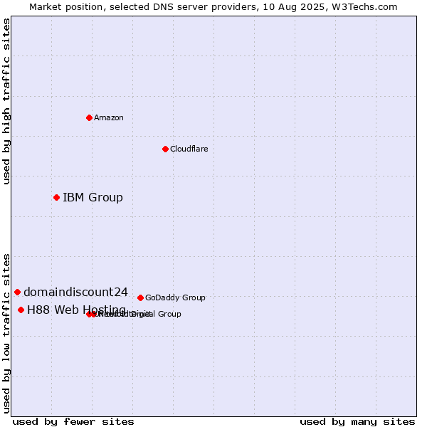 Market position of IBM Group vs. H88 Web Hosting vs. domaindiscount24