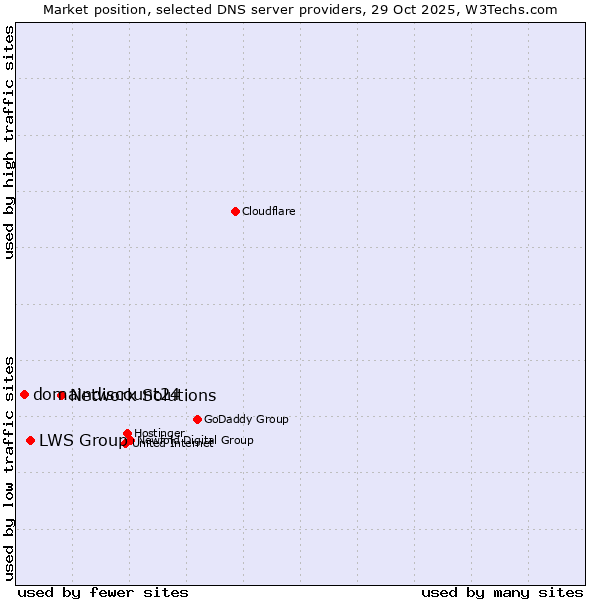 Market position of Network Solutions vs. LWS Group vs. domaindiscount24