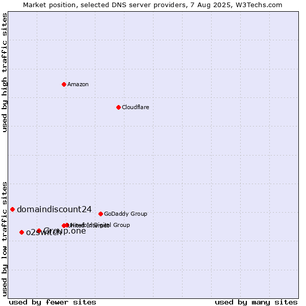 Market position of Group.one vs. o2switch vs. domaindiscount24