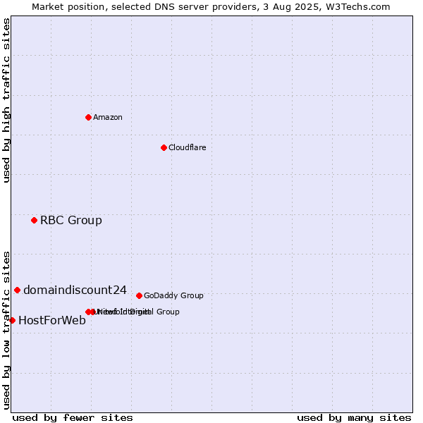 Market position of RBC Group vs. domaindiscount24 vs. HostForWeb