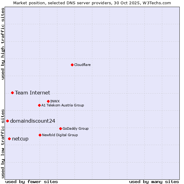 Market position of Team Internet vs. netcup vs. domaindiscount24