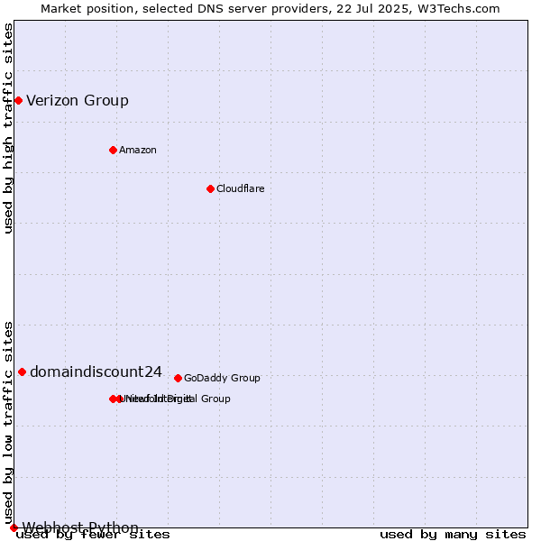 Market position of domaindiscount24 vs. Verizon Group vs. Webhost Python