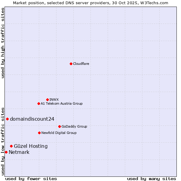 Market position of Güzel Hosting vs. domaindiscount24 vs. Netmark