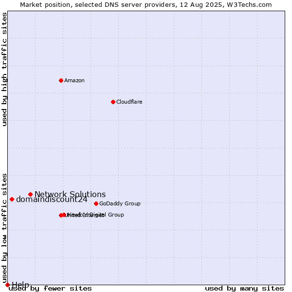 Market position of Network Solutions vs. domaindiscount24 vs. Help