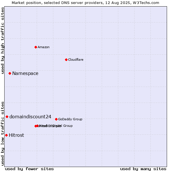Market position of Namespace vs. domaindiscount24 vs. Hitrost