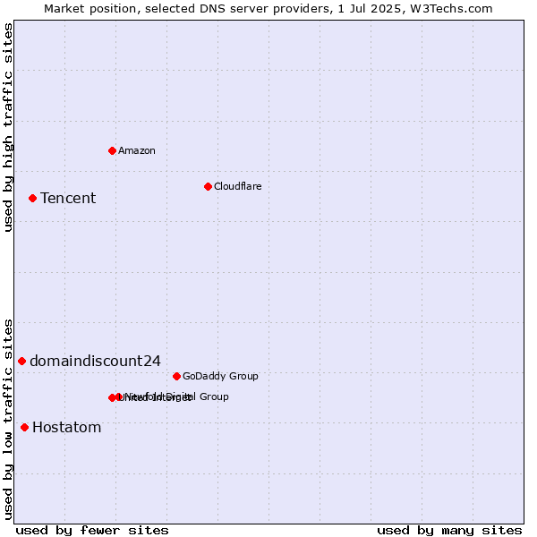 Market position of Tencent vs. Hostatom vs. domaindiscount24
