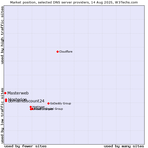 Market position of domaindiscount24 vs. Hosterion vs. Masterweb
