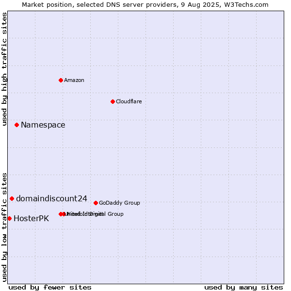 Market position of Namespace vs. domaindiscount24 vs. HosterPK