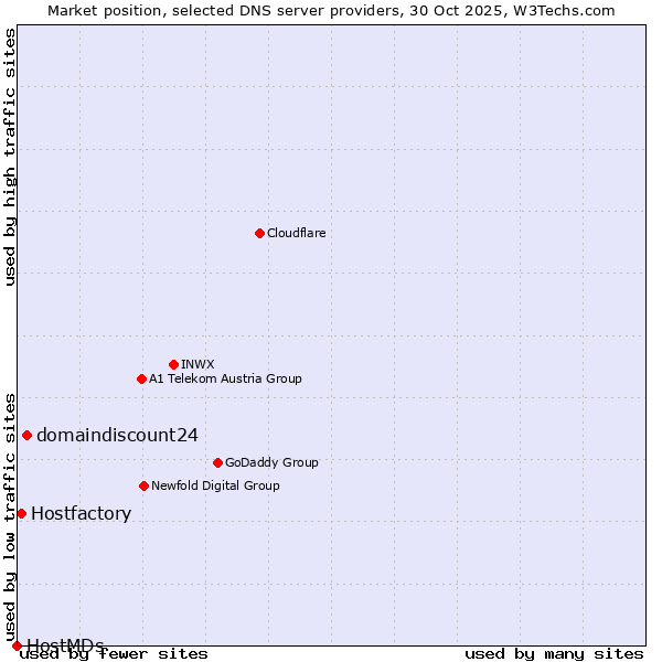 Market position of domaindiscount24 vs. Hostfactory vs. HostMDs
