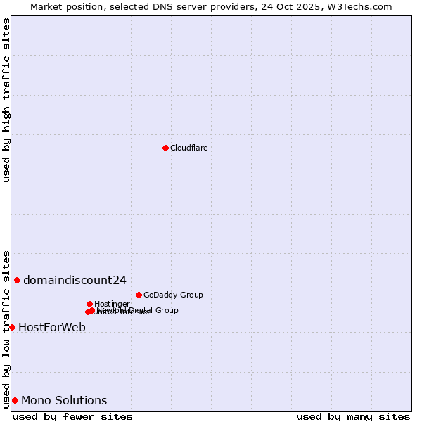 Market position of domaindiscount24 vs. Mono Solutions vs. HostForWeb