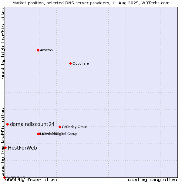 Market position of domaindiscount24 vs. HostForWeb vs. Vangus