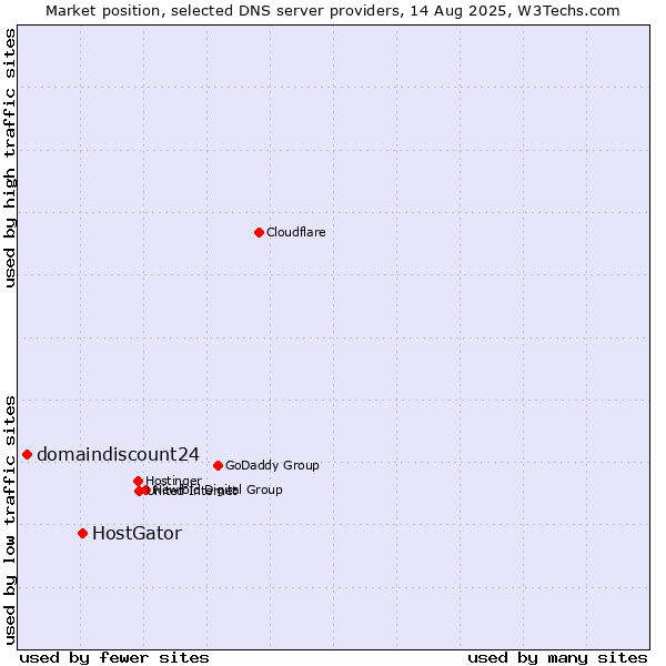 Market position of HostGator vs. domaindiscount24