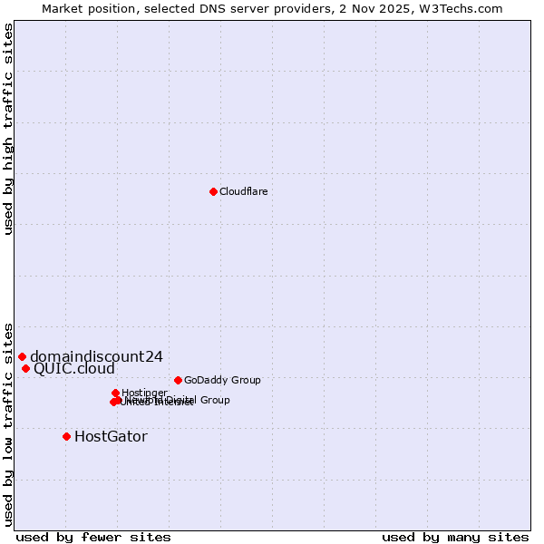 Market position of HostGator vs. QUIC.cloud vs. domaindiscount24