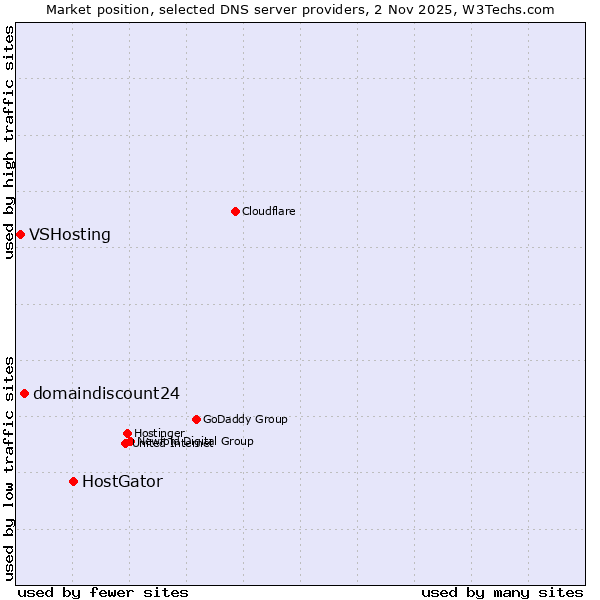 Market position of HostGator vs. domaindiscount24 vs. VSHosting