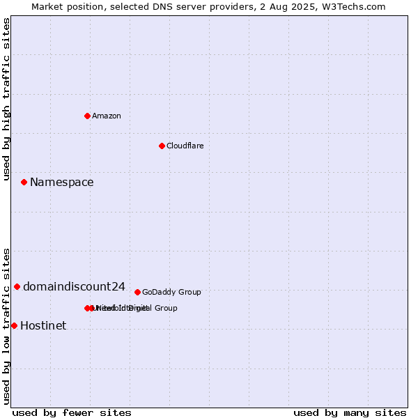 Market position of Namespace vs. domaindiscount24 vs. Hostinet
