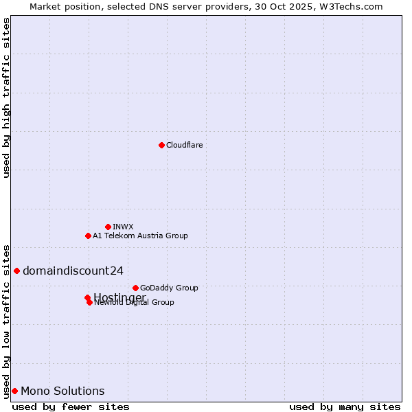 Market position of Hostinger vs. domaindiscount24 vs. Mono Solutions