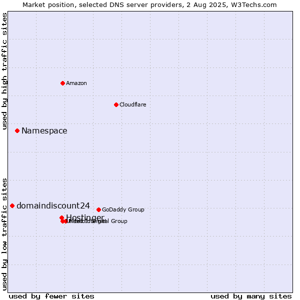 Market position of Hostinger vs. Namespace vs. domaindiscount24