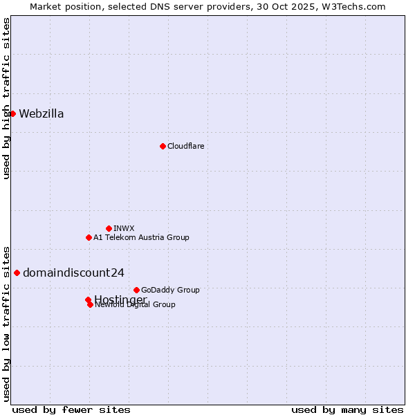 Market position of Hostinger vs. domaindiscount24 vs. Webzilla