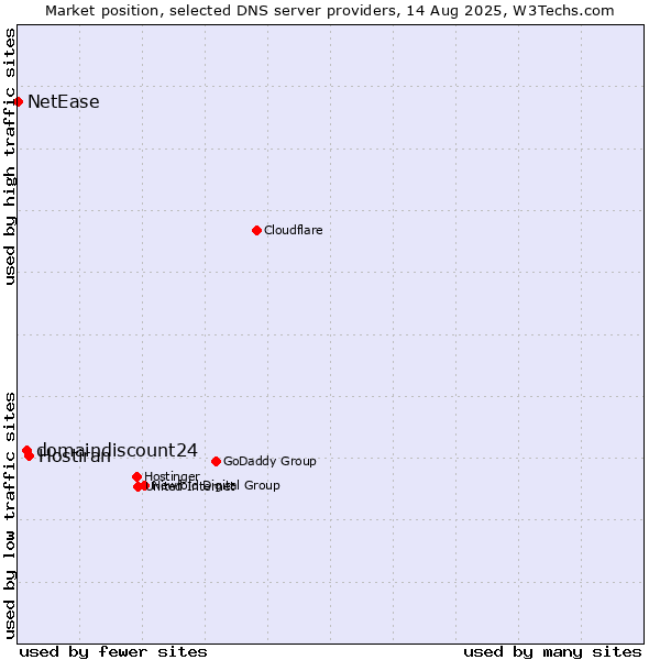Market position of Hostiran vs. domaindiscount24 vs. NetEase