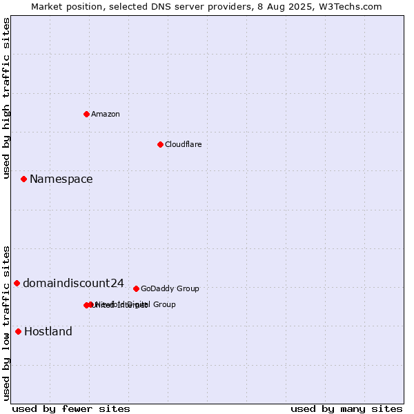 Market position of Namespace vs. Hostland vs. domaindiscount24