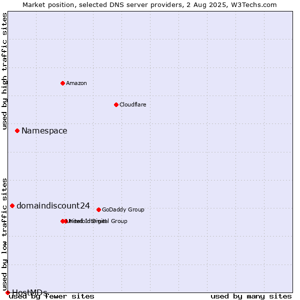 Market position of Namespace vs. domaindiscount24 vs. HostMDs