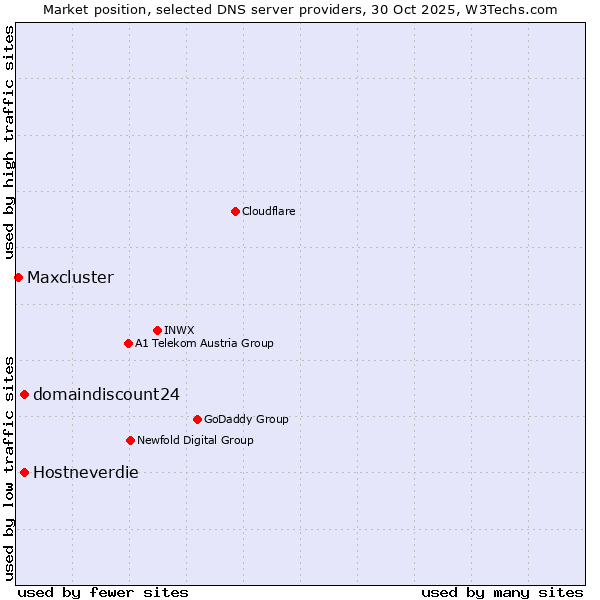 Market position of domaindiscount24 vs. Hostneverdie vs. Maxcluster