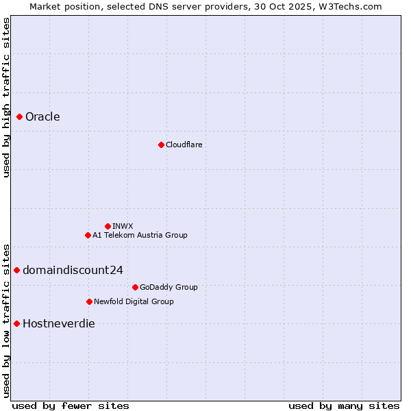 Market position of Oracle vs. domaindiscount24 vs. Hostneverdie