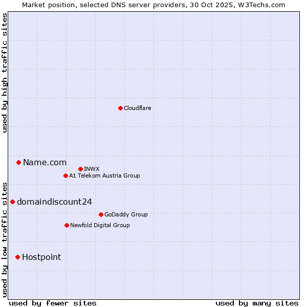 Market position of Name.com vs. Hostpoint vs. domaindiscount24