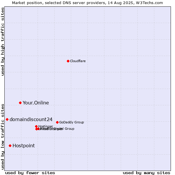 Market position of Your.Online vs. Hostpoint vs. domaindiscount24
