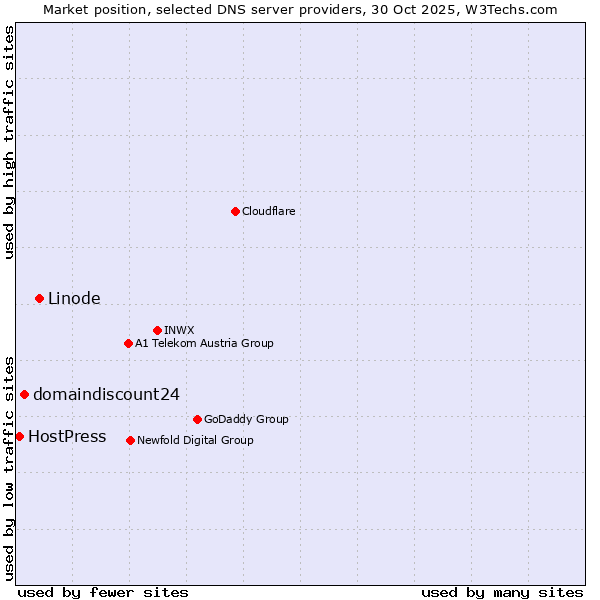 Market position of Linode vs. domaindiscount24 vs. HostPress