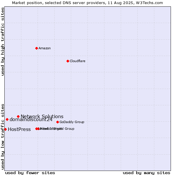 Market position of Network Solutions vs. domaindiscount24 vs. HostPress