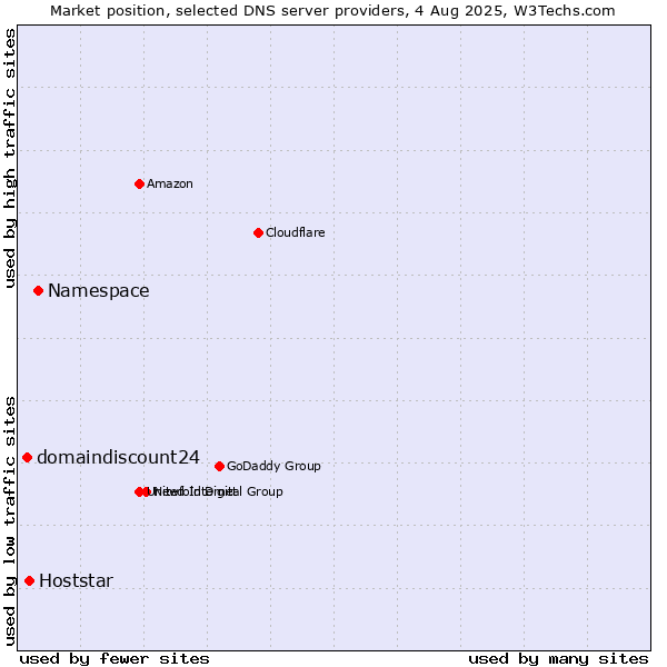 Market position of Namespace vs. Hoststar vs. domaindiscount24
