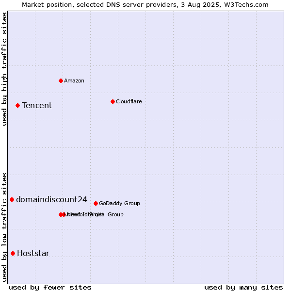 Market position of Tencent vs. Hoststar vs. domaindiscount24