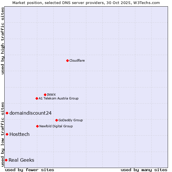 Market position of domaindiscount24 vs. Hosttech vs. Real Geeks