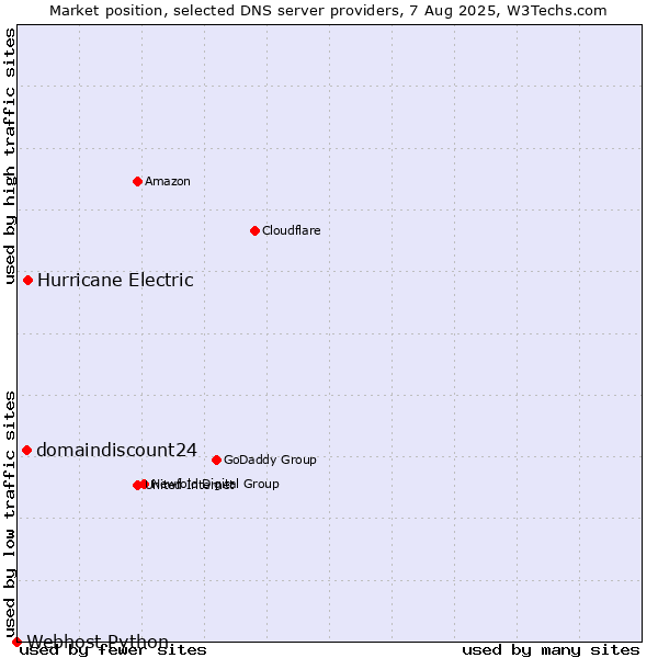Market position of Hurricane Electric vs. domaindiscount24 vs. Webhost Python