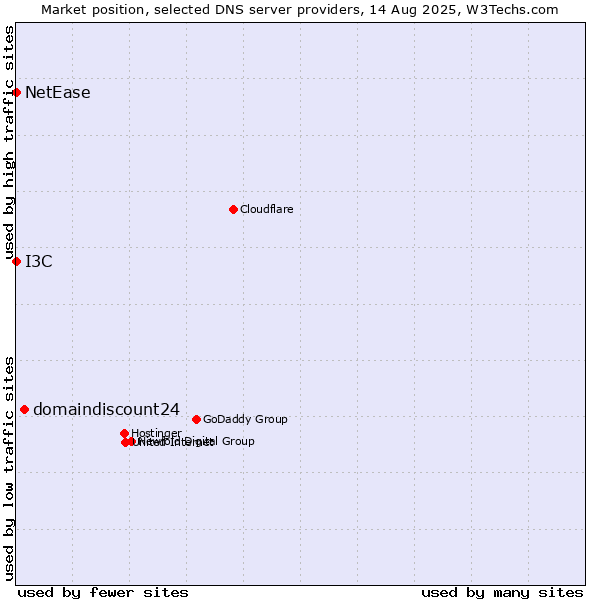 Market position of domaindiscount24 vs. I3C vs. NetEase