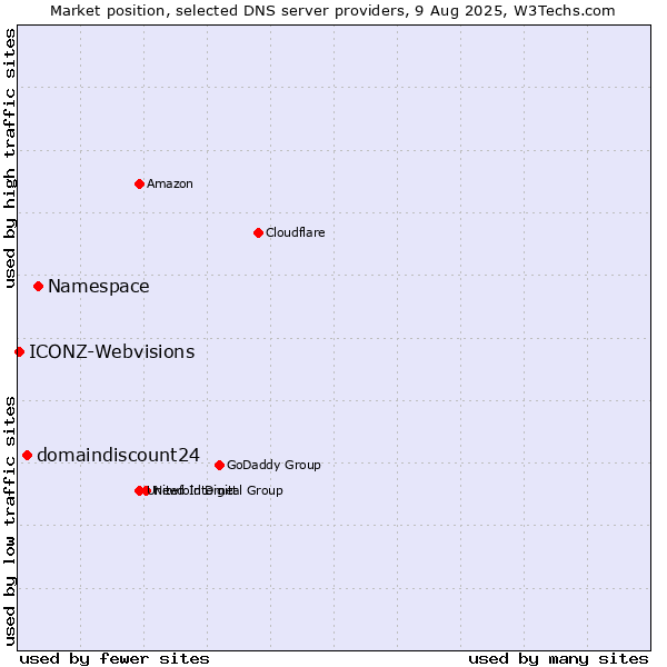 Market position of Namespace vs. domaindiscount24 vs. ICONZ-Webvisions