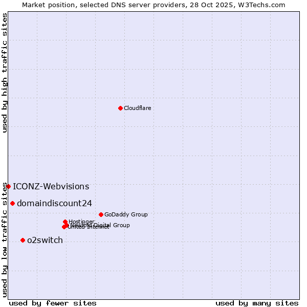 Market position of o2switch vs. domaindiscount24 vs. ICONZ-Webvisions