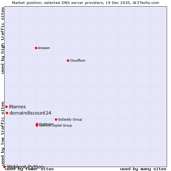 Market position of domaindiscount24 vs. iNames vs. Webhost Python