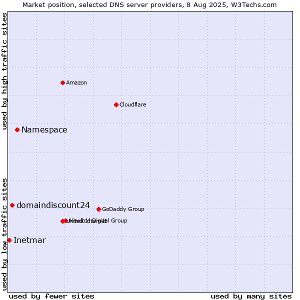 Market position of Namespace vs. domaindiscount24 vs. Inetmar