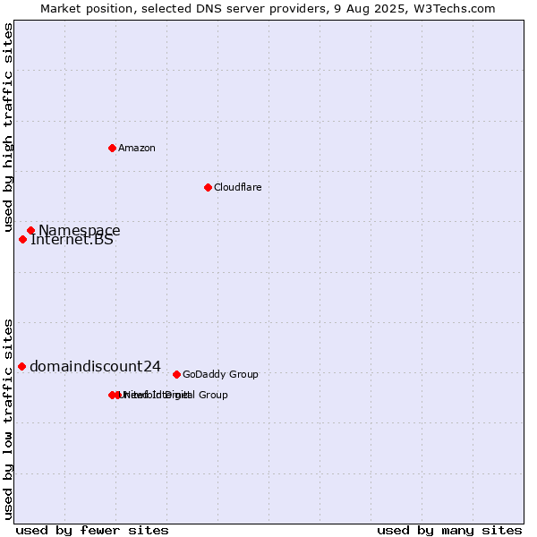 Market position of Namespace vs. Internet.BS vs. domaindiscount24