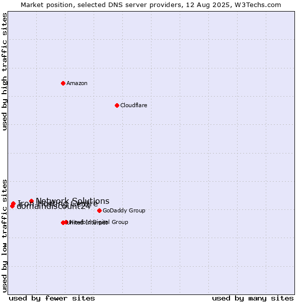 Market position of Network Solutions vs. Iron Hosting Centre vs. domaindiscount24
