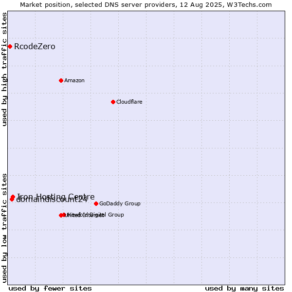 Market position of Iron Hosting Centre vs. domaindiscount24 vs. RcodeZero