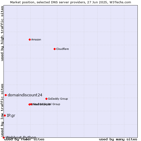 Market position of domaindiscount24 vs. IP.gr vs. Webhost Python