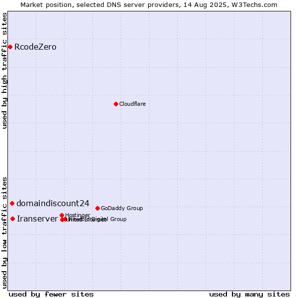 Market position of Iranserver vs. domaindiscount24 vs. RcodeZero