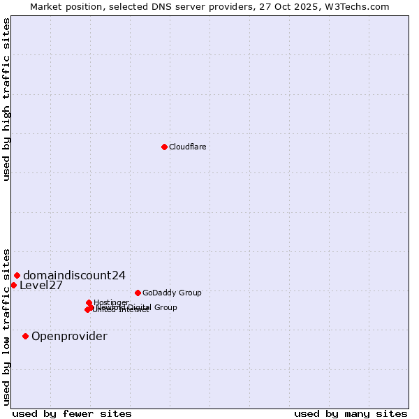 Market position of Openprovider vs. domaindiscount24 vs. Level27