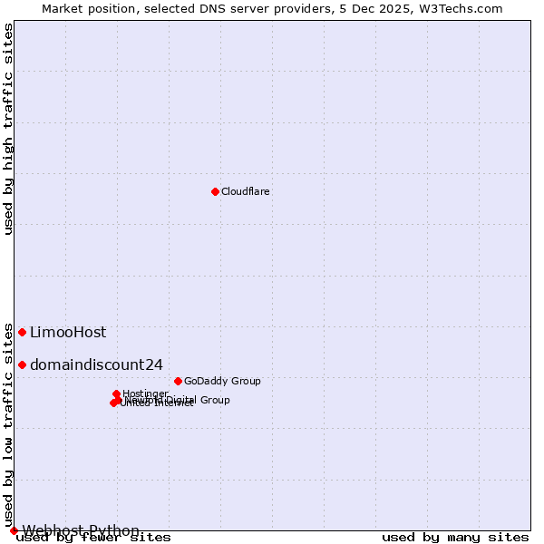 Market position of domaindiscount24 vs. LimooHost vs. Webhost Python