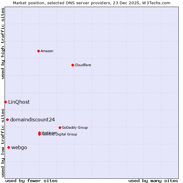 Market position of webgo vs. domaindiscount24 vs. LinQhost