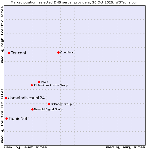 Market position of Tencent vs. LiquidNet vs. domaindiscount24